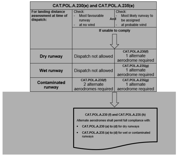 WORKFLOW OF THE LANDING DISTANCE ASSESSMENT AT THE TIME OF DISPATCH — RUNWAY SUITABILITY CHECK